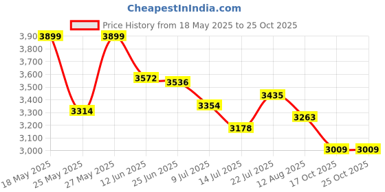 amazon.in Cricut Smart Iron-On Heat-Transfer Vinyl 1 Sheet 33cm x 2.7m White, (9ft) Price History Graph from 18 May 2025 to 24 Oct 2025