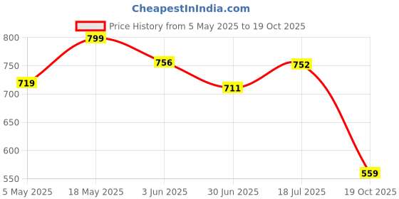 amazon.in Cricut Smart Vinyl Permanent Blue 0.9 m (3 ft) Self Adhesive Vinyl Roll For use Explore 3 Maker 3 Price History Graph from 5 May 2025 to 19 Oct 2025