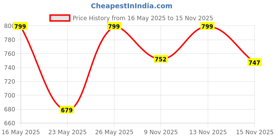 amazon.in Cricut Smart Vinyl Permanent Party Pink 0.9 m (3 ft) Self Adhesive Vinyl Roll for Use Explore 3 Maker 3 cricut Price History Graph from 16 May 2025 to 15 Nov 2025