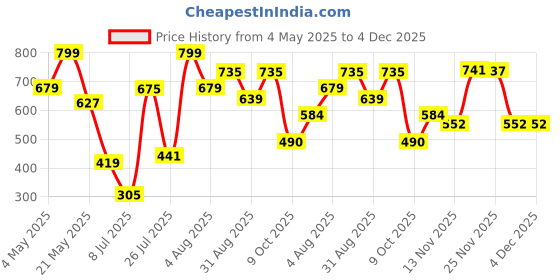amazon.in Cricut Smart Vinyl Removable 1 Sheet 33cm x 0.9m Black, (3ft) Price History Graph from 4 May 2025 to 3 Dec 2025