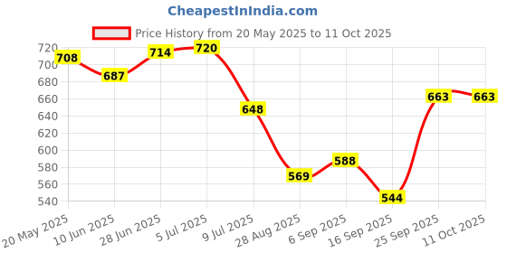amazon.in Cricut Smart Vinyl Removable 1 Sheet 33cm x 0.9m Ocean, (3ft) Price History Graph from 20 May 2025 to 10 Oct 2025