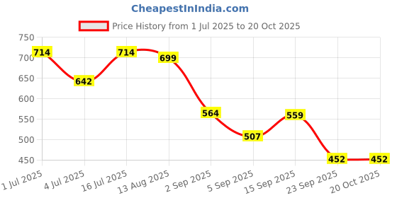 amazon.in Cricut Smart Vinyl Removable 1 Sheet 33cm x 0.9m Purple, (3ft) Price History Graph from 1 Jul 2025 to 20 Oct 2025