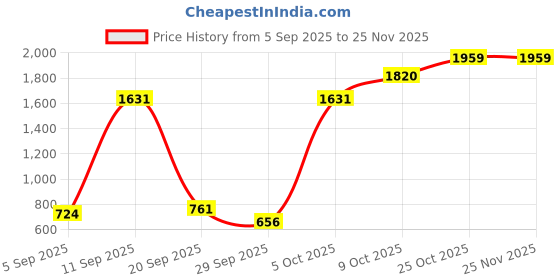 amazon.in Cricut Smart Vinyl Removable 1 Sheet 33cm x 3.6m Black, (12ft) Price History Graph from 5 Sep 2025 to 24 Nov 2025