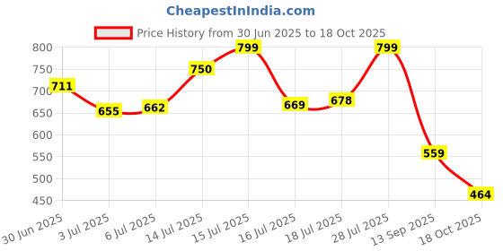 amazon.in Cricut Smart Vinyl Removable Blue 33 x 91 cm 1 Sheet 0.9m (3ft), 2008637 Price History Graph from 30 Jun 2025 to 18 Oct 2025