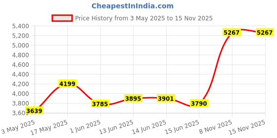 amazon.in Cricut Tip Housing QuickSwap Fine Debossing, Silver Price History Graph from 3 May 2025 to 15 Nov 2025