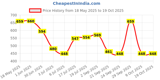 amazon.in Cricut Transfer Foil Sheets 10 x 15 cm 24 Sheets Silver Price History Graph from 18 May 2025 to 17 Oct 2025