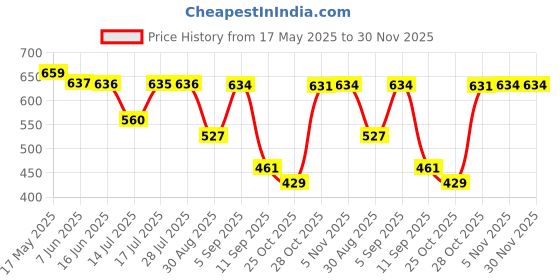 amazon.in Cricut Transfer Foil Sheets Sampler 10 x 15 cm 24 Sheets Jewel Price History Graph from 17 May 2025 to 30 Nov 2025