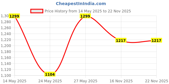 amazon.in Cricut Wisteria Fine Point Pen Set, Assorted Price History Graph from 14 May 2025 to 22 Nov 2025