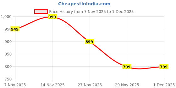 amazon.in Crimping Tool Kit with 1200PCS Wire End Ferrules & Crimper Plier, Wire Crimping Tool Kit Self-adjustable Ratchet Tool Set for AWG 23-7 Electrical Wire Connectors, 0.25-10mm² Price History Graph from 7 Nov 2025 to 1 Dec 2025
