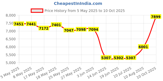 amazon.in Crimson Ad2400 Vesa 400 X 200 Mm Adapter Extender Price History Graph from 5 May 2025 to 10 Oct 2025