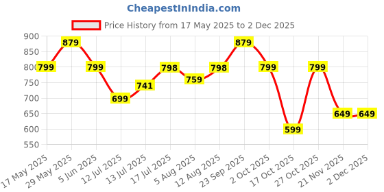 amazon.in dailyobjects Crimson Red Zipper Slim Card & Coin Wallet | Made with Vegan Leather Material | Carefully Handcrafted | Coin Pocket dailyobjects Price History Graph from 17 May 2025 to 1 Dec 2025