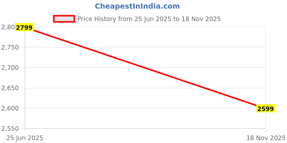 amazon.in crimsoune club Men's Black Vertical Stripes Waist Coat crimsoune club Price History Graph from 25 Jun 2025 to 18 Nov 2025