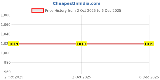 amazon.in crimsoune club Women's Peach Printed Crop Length Sweatshirt crimsoune club Price History Graph from 2 Oct 2025 to 5 Dec 2025