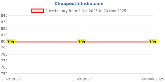 amazon.in Crinis Shampoo 200 ml | New Packaging Price History Graph from 2 Oct 2025 to 20 Nov 2025