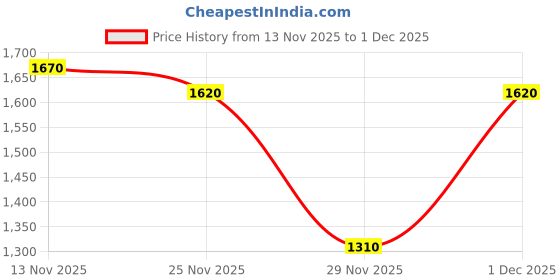 amazon.in baomi Crinkle Range Black Soft One Size Handbag baomi Price History Graph from 13 Nov 2025 to 29 Nov 2025