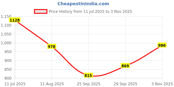 amazon.in bata CRIPTO E Mens Formal Slip-on Shoes in Dark Brown bata Price History Graph from 11 Jul 2025 to 3 Nov 2025