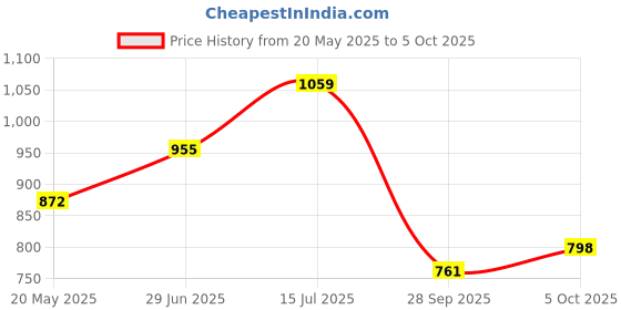 amazon.in bata CRIPTO E Mens Formal Slip-on Shoes in Light Brown bata Price History Graph from 20 May 2025 to 5 Oct 2025