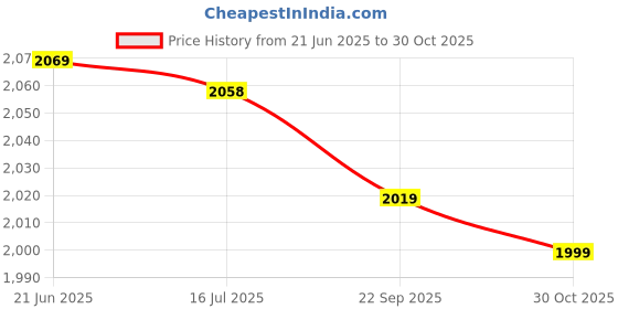 amazon.in crisis Light Stand Bracket, Easy to Adjust Lightweight Flash Hot Shoe, Black for Photographer Home crisis Price History Graph from 21 Jun 2025 to 30 Oct 2025