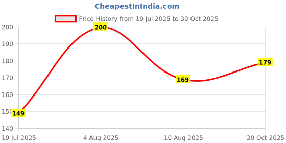 amazon.in Crispetti Garlic Rusk – Oven-Baked, Trans Fat & Cholesterol Free Snack | Mini Toasts with Italian Herbs | Great for Kids | Healthy Snacking |150 Grams Price History Graph from 19 Jul 2025 to 30 Oct 2025