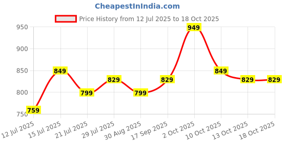 amazon.in CRISPIFY Natural Coco Coir Main Door Mat for Entrance – 120x40 cm, doormats for Main Door Entrance, Welcome Mat for Door Entrance with Unique Palm Tree Design and Complimentary Ebook crispify Price History Graph from 12 Jul 2025 to 17 Oct 2025