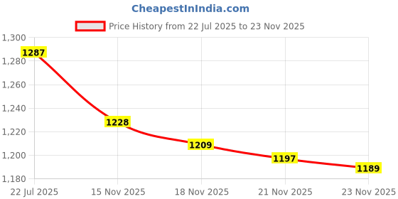 amazon.in Crispy Collection Hair Accessories for Girls Assorted Elastic Ponytail Holders Hair Tie (24 Pieces) Price History Graph from 22 Jul 2025 to 23 Nov 2025