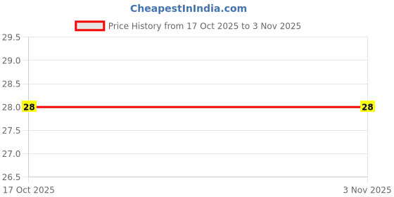 amazon.in Crispy Roasted Murmura 200g | Light Puffed Rice | Crunchy Kurmura Snack for Bhel Puri, Namkeen, Diet Use | Mamra Indian Snack Price History Graph from 17 Oct 2025 to 3 Nov 2025