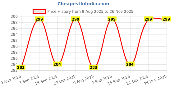amazon.in crispy Silicone Elderly Seniors Visually Impaired Blinds Digital Black Dial Specially Voice Talking Unisex Watch crispy Price History Graph from 9 Aug 2025 to 25 Nov 2025
