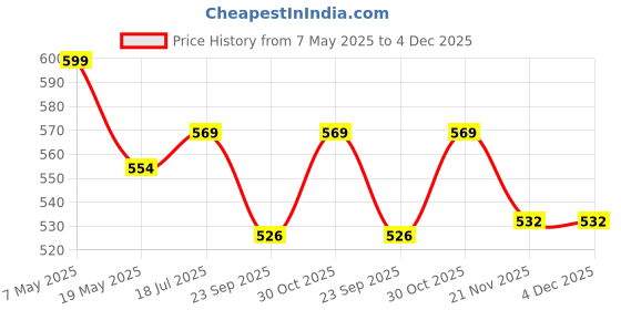 amazon.in Criss Cross Net Semi-Transparent Eyelet Door Semi Sheer Curtain 7 Feet Long, Set Of 2 Piece, Cream Price History Graph from 7 May 2025 to 4 Dec 2025