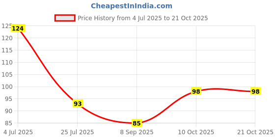 amazon.in CRISTA Classic Italian Seasoning | Pizza & Pasta Seasoning | Vegan | Fresh & Flavourful | Zero added Colours, Fillers, Additives & Preservatives | 40 gms Price History Graph from 4 Jul 2025 to 19 Oct 2025