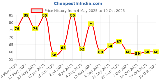 amazon.in CRISTA Dehydrated Garlic Powder | 100% Pure Lehsun Powder | Ready to use | Farm Fresh | Zero added Colours, Fillers, Additives & Preservatives | 45 gms Price History Graph from 4 May 2025 to 17 Oct 2025