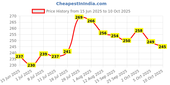 amazon.in CRISTA International Multipurpose Combo - 7 | Seasoning Salt X 1, 50 gms & Chilli Lime Seasoning X 1, 50 gms | No Added Colours, Fillers & Preservatives | Pack of 2 Price History Graph from 15 Jun 2025 to 10 Oct 2025