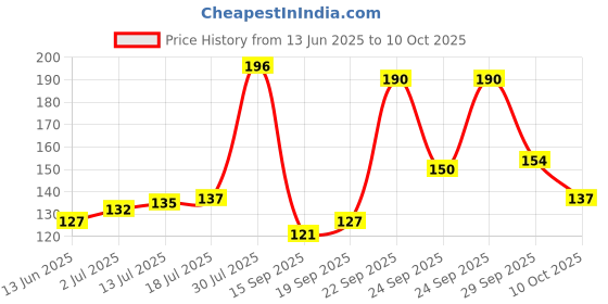 amazon.in CRISTA Nutmeg Powder | Ground Jaiphal | Zero added Colours, Fillers, Additives & Preservatives | Farm Fresh, Premium Grade Quality, Natural & Fresh | 50gms Price History Graph from 13 Jun 2025 to 10 Oct 2025