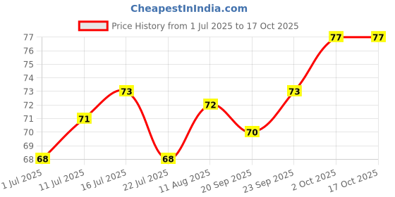 amazon.in CRISTA Tangy Peri-Peri Spice Mix | Exotic Spices | Multi-purpose Seasoning | Trans Fat Free | Vegan | Zero added Colours, Fillers, Additives & Preservatives | 45 gms Price History Graph from 1 Jul 2025 to 16 Oct 2025