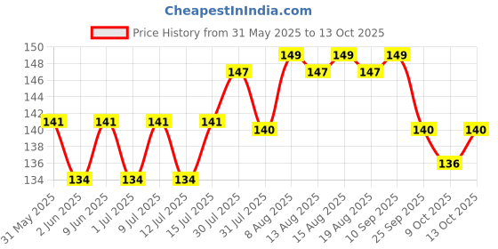 amazon.in CRISTA Zingy Seasoning Salt for Fruits & Vegetable Salad Dressing | Trans Fat Free | Fresh & Spicy | Vegan | Zero added Colours, Fillers, Additives & Preservatives | 50 gms Price History Graph from 31 May 2025 to 13 Oct 2025