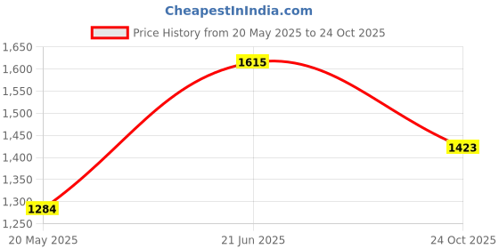 amazon.in hush puppies Cristain Thong Mens Slipper hush puppies Price History Graph from 20 May 2025 to 24 Oct 2025