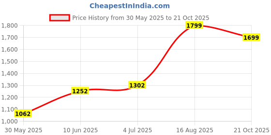 amazon.in hush puppies Cristain Thong Mens Slipper hush puppies Price History Graph from 30 May 2025 to 21 Oct 2025