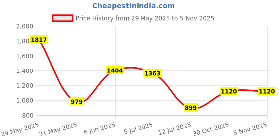 amazon.in hush puppies Cristain Thong Women Slipper hush puppies Price History Graph from 29 May 2025 to 3 Nov 2025