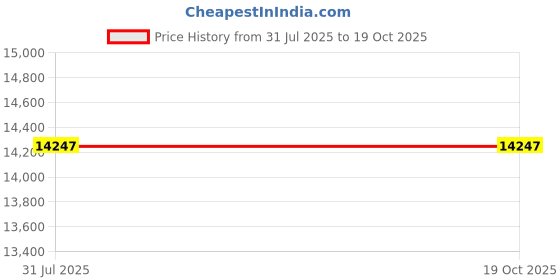amazon.in Cristel ECP20Q Pasta Basket, 5 Quart, Silver Price History Graph from 31 Jul 2025 to 18 Oct 2025