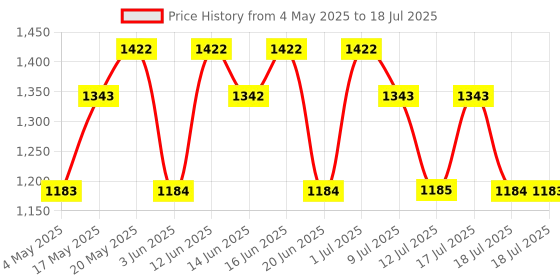amazon.in Cristiano Ronaldo CR7 Deo 150ml - Pack of 2 - For Men Price History Graph from 4 May 2025 to 12 Jul 2025