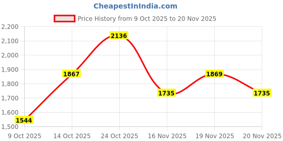 amazon.in Cristiano Ronaldo CR7 Deo + Game On + Play It Cool - Deo Combo Set 450ml - For Men Price History Graph from 9 Oct 2025 to 19 Nov 2025