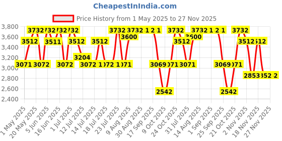 amazon.in Cristiano Ronaldo CR7 Eau de Toilette 30ml + Fragrance Body Spray 150ml for Men (Pack of 2) Price History Graph from 1 May 2025 to 27 Nov 2025