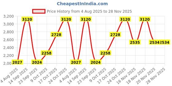 amazon.in Cristiano Ronaldo CR7 Eau de Toilette - 50ml - For Men Price History Graph from 4 Aug 2025 to 27 Nov 2025