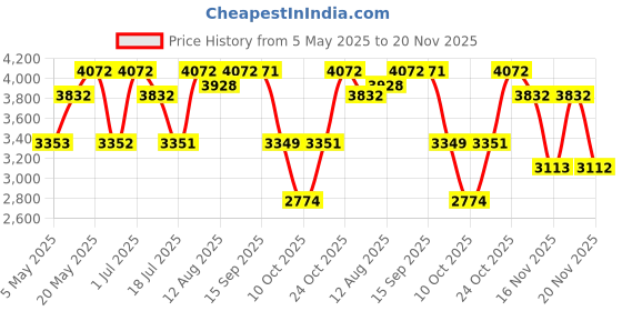 amazon.in Cristiano Ronaldo CR7 Eau de Toilette 50ml + Fragrance Body Spray 150ml for Men (Pack of 2) Price History Graph from 5 May 2025 to 20 Nov 2025