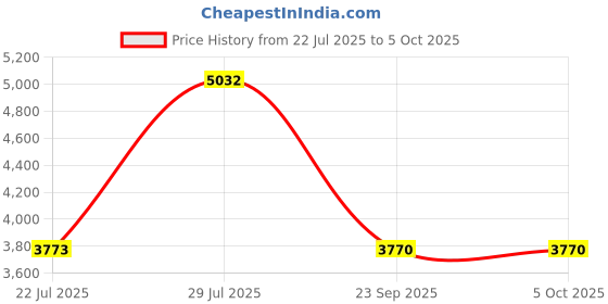 amazon.in Cristiano Ronaldo CR7 EDT 100ml + CR7 Deo 150ml - Combo Set - For Men Price History Graph from 22 Jul 2025 to 4 Oct 2025