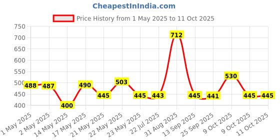 amazon.in Cristiano Ronaldo CR7 Game On Body Spray - 150ml - For Men cristiano ronaldo Price History Graph from 1 May 2025 to 10 Oct 2025