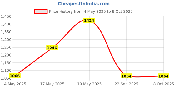 amazon.in Cristiano Ronaldo CR7 Game On Deo 150ml - Pack of 2 - For Men Price History Graph from 4 May 2025 to 8 Oct 2025
