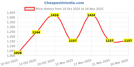 amazon.in Cristiano Ronaldo CR7 Play it Cool Deo 150ml - Pack of 2 - For Men Price History Graph from 10 Oct 2025 to 23 Nov 2025