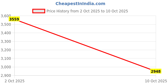 amazon.in Cristiano Ronaldo CR7 Play It Cool Eau de Toilette 50ml + Cool Fragrance Body Spray 150ml for Men (Pack of 2) Price History Graph from 2 Oct 2025 to 10 Oct 2025