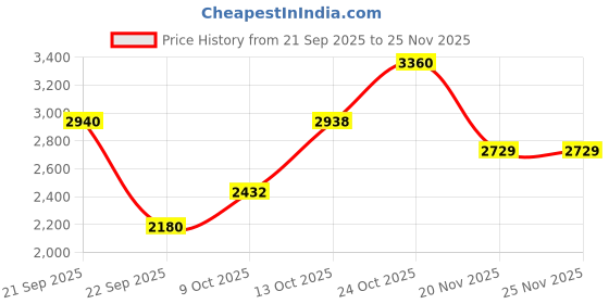 amazon.in Cristiano Ronaldo CR7 PLAY IT COOL Eau de Toilette - 50ml - For Men Price History Graph from 21 Sep 2025 to 24 Nov 2025
