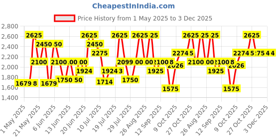 amazon.in Cristiano Ronaldo CR7 Play It Cool Eau de Toilette for Men - 30ml cristiano ronaldo Price History Graph from 1 May 2025 to 3 Dec 2025